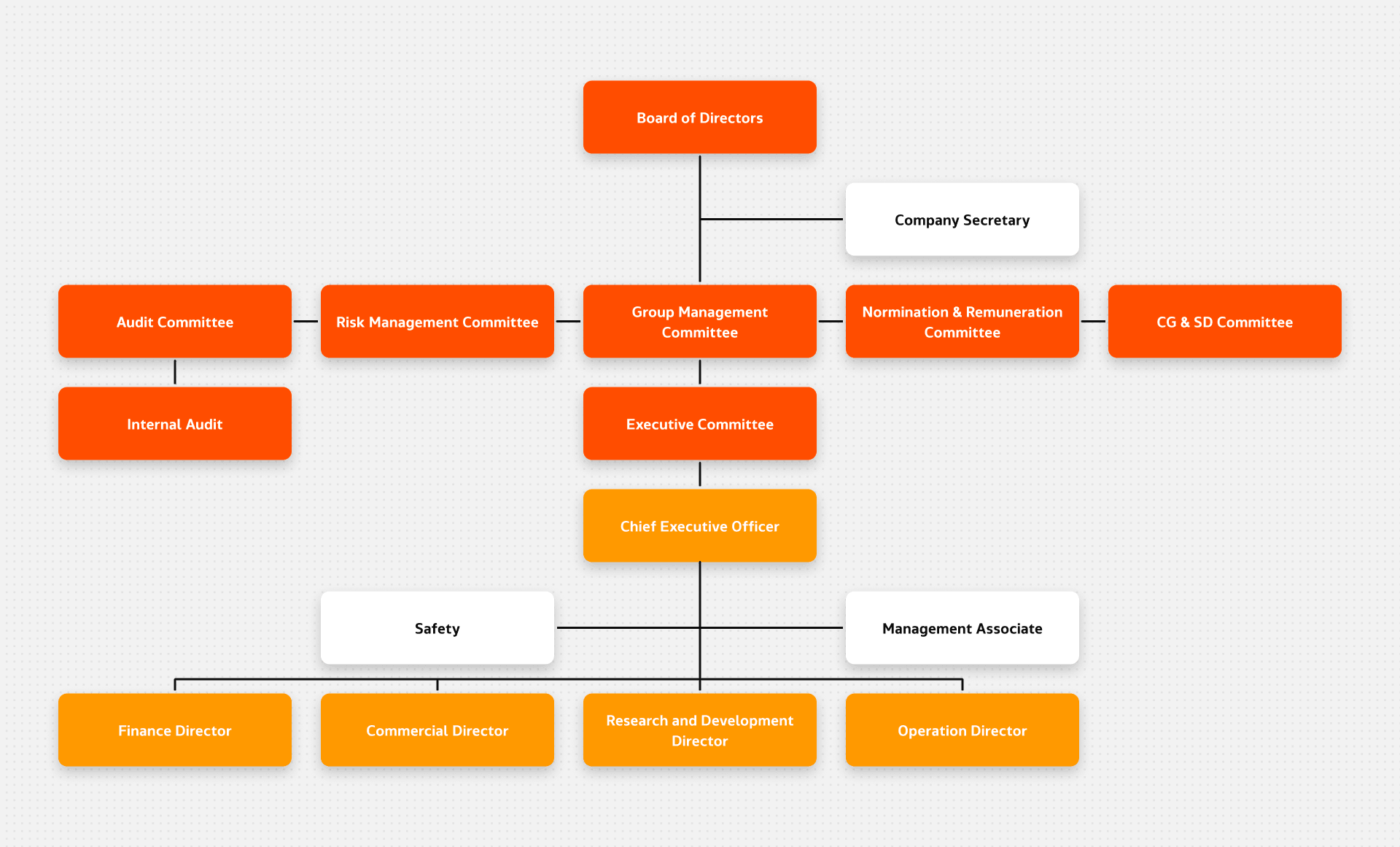 Organization Chart